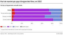 Part de marché par pays d’origine des films
