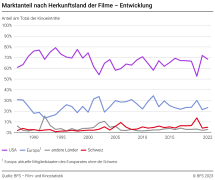 Marktanteil nach Herkunftsland der Filme – Entwicklung