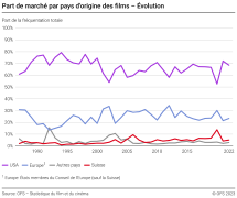 Part de marché par pays d’origine des films – Évolution