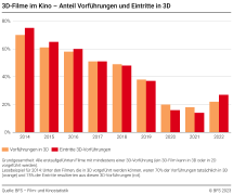 3D-Filme im Kino - Anteil Vorführungen und Eintritte in 3D