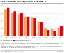 Films 3D au cinéma - Part de projections et d'entrées 3D