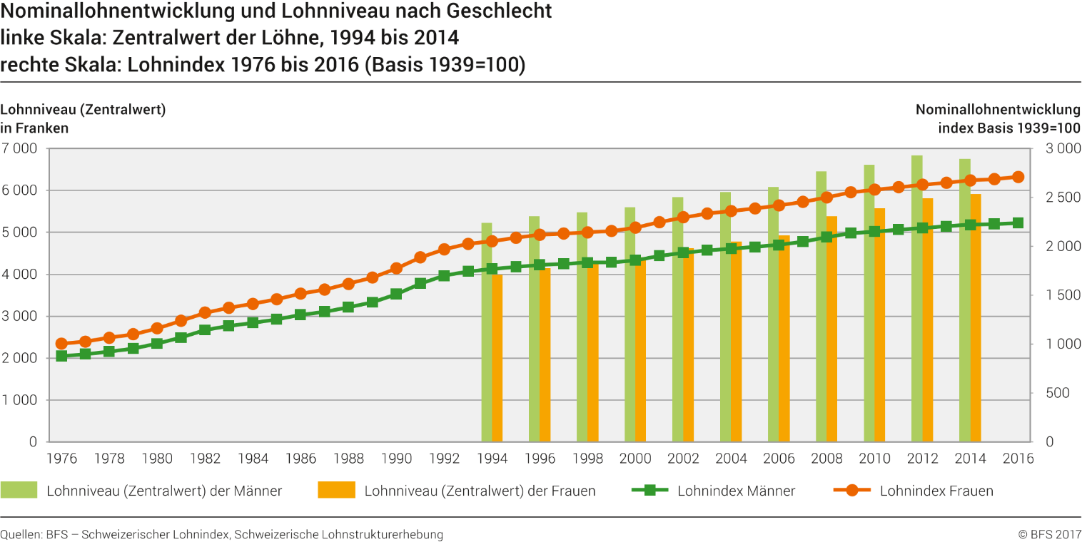 Nominallohnentwicklung und Lohnniveau nach Geschlecht