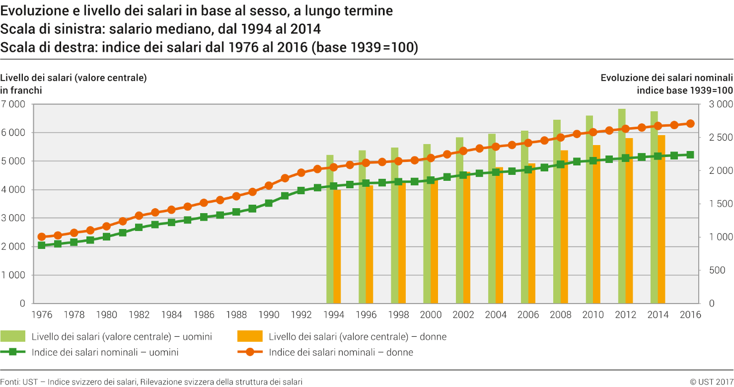 Evoluzione e livello dei salari per sesso a lungo termine