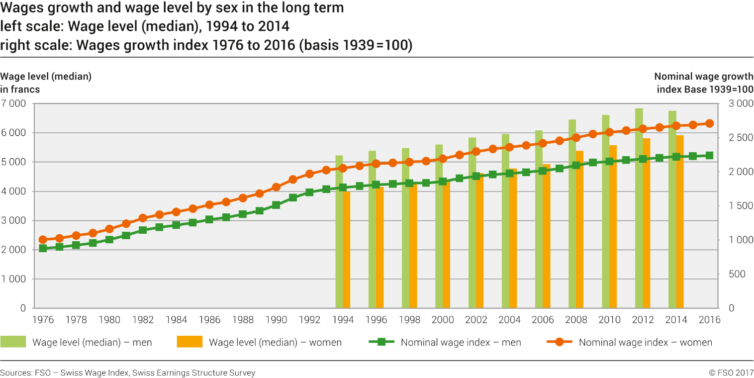 Wage growth and wage level per sex on the long terme