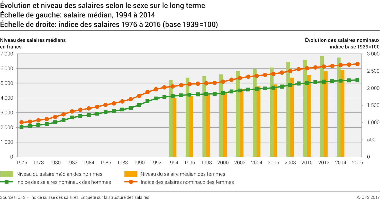 Evolution et niveau des salaires selon le sexe sur le long terme