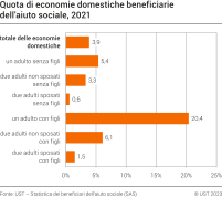 Quota di economie domestiche beneficiarie dell'aiuto sociale