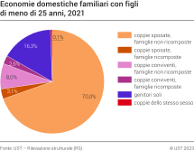 Economie domestiche familiari con figli meno di 25 anni