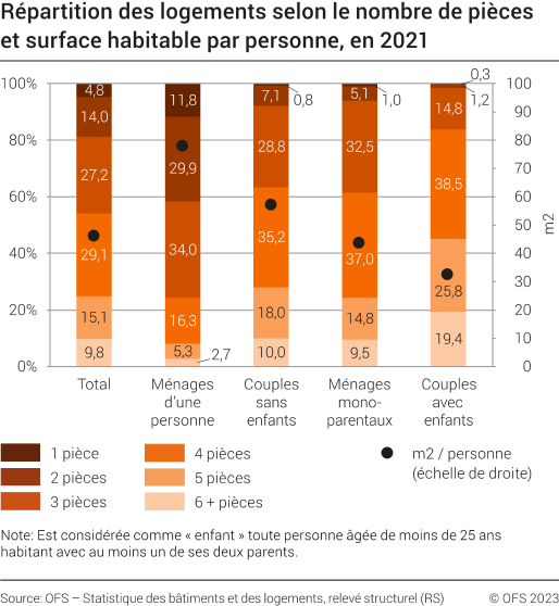 Répartition des logements selon le nombre de pièces et surface habitable par personne