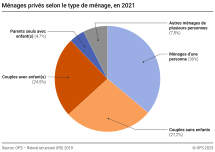 Ménages privés selon le type de ménage