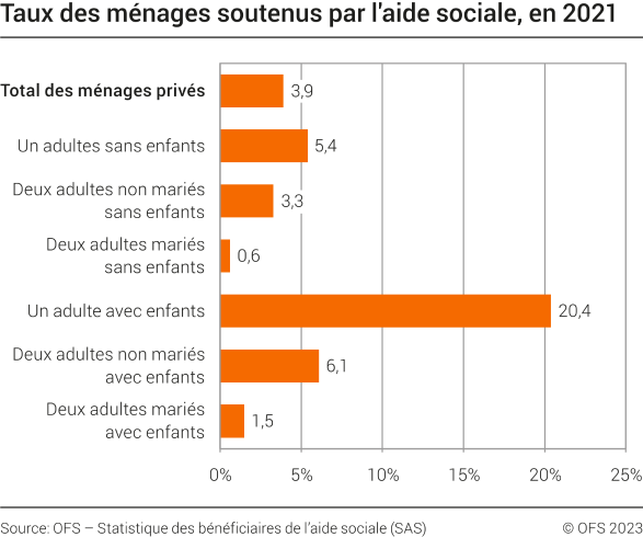 Taux des ménages soutenus par l'aide sociale