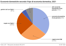 Economie domestiche private secondo il tipo di economia domestica