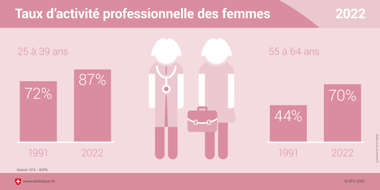 Taux d'activité professionnelle des femmes