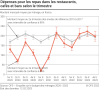 Dépenses pour les repas dans les restaurants, cafés et bars selon le trimestre