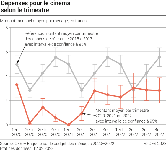 Dépenses pour le cinéma selon le trimestre