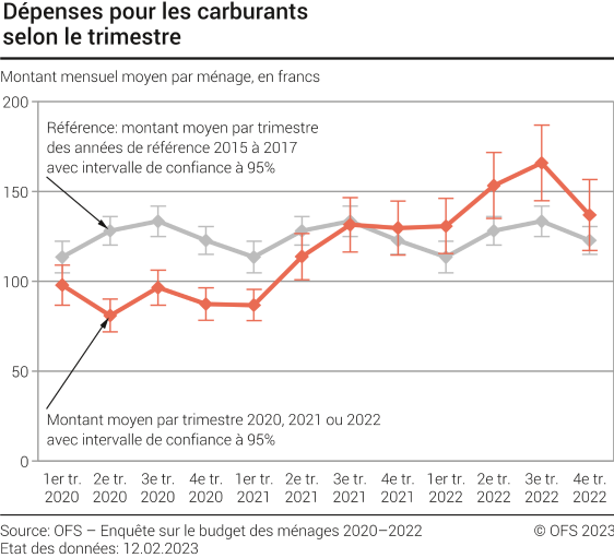Dépenses pour les carburants selon le trimestre