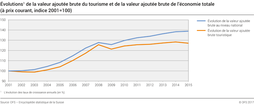 Evolutions  de la valeur ajoutée brute du tourisme et de la valeur ajoutée brute de l'économie totale (à prix courant, indice 2001=100)