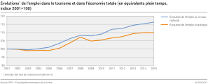 Evolution  de l'emploi   dans le tourisme et dans l'économie totale (en équivalents plein temps, indice 2001=100)