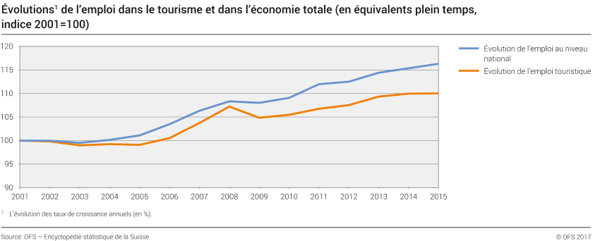 Evolution  de l'emploi   dans le tourisme et dans l'économie totale (en équivalents plein temps, indice 2001=100)