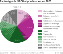 Indice des prix à la consommation harmonisé (IPCH): Panier-type et pondération