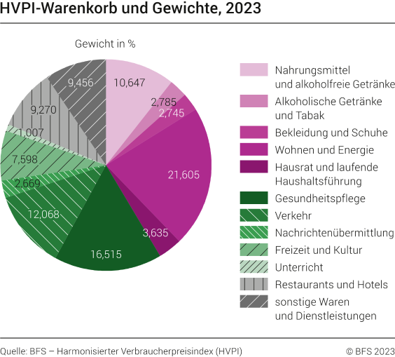 Harmonisierter Verbraucherpreisindex (HVPI): Warenkorb und Gewichte