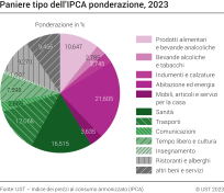Indice dei prezzi al consumo armonizzato (IPCA): Paniere tipo e ponderazione
