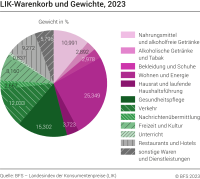 Landesindex der Konsumentenpreise (LIK): Warenkorb und Gewichte
