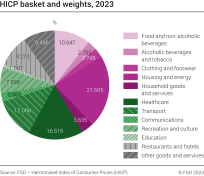 Harmonized Index of Consumer Prices (HICP): basket and weights