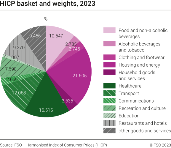 Harmonized Index of Consumer Prices (HICP): basket and weights