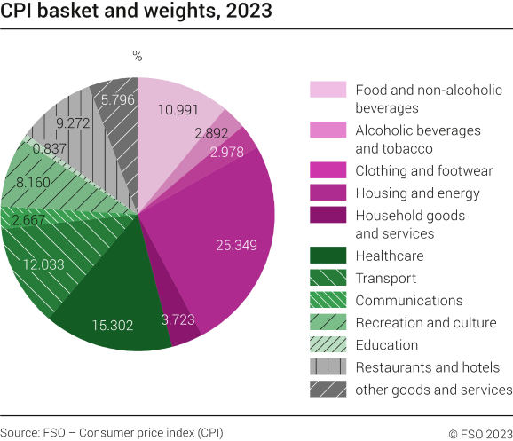 Consumer Price Index (CPI): basket and weights