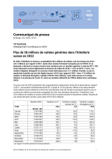 Plus de 38 millions de nuitées générées dans l'hôtellerie suisse en 2022