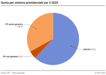 Quota per sistema previdenziale per il 2020