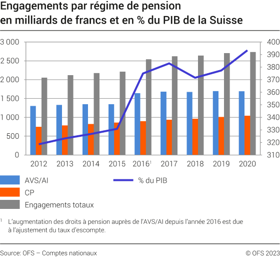 Engagements par régime de pension en milliards de francs et en % du PIB de la Suisse