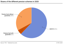 Shares of the different pension schemes in 2020