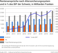Rentenansprüche nach Alterssicherungssystem und in % des BIP der Schweiz, in Milliarden Franken