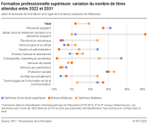 Formation professionnelle supérieure: variation du nombre de titres attendus entre 2022 et 2031