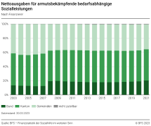 Nettoausgaben für armutsbekämpfende bedarfsabhängige Sozialleistungen, nach Finanzierer