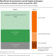 Beneficiari di prestazioni sociali legate al bisogno che mirano a lottare contro la povertà