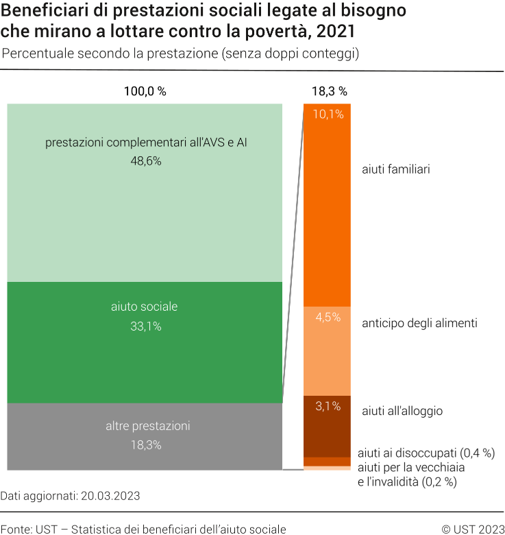Beneficiari di prestazioni sociali legate al bisogno che mirano a lottare contro la povertà