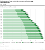Nettoausgaben für armutsbekämpfende bedarfsabhängige Sozialleistungen, nach Leistung