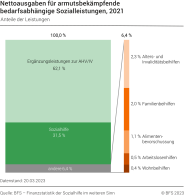 Nettoausgaben für armutsbekämpfende bedarfsabhängige Sozialleistungen, Anteile der Leistungen