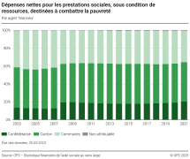 Dépenses nettes pour les prestations sociales, sous condition de ressources, destinées à combattre la pauvreté, par agent financeur
