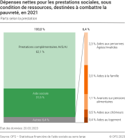 Dépenses nettes pour les prestations sociales,sous condition de ressources, destinées à combattre la pauvreté, parts selon la prestation