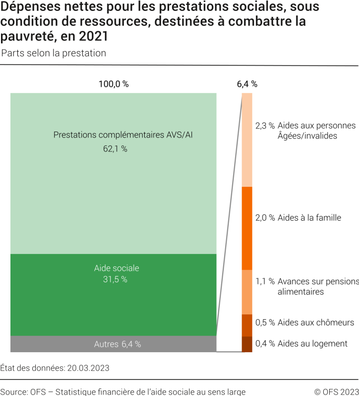 Dépenses nettes pour les prestations sociales,sous condition de ressources, destinées à combattre la pauvreté, parts selon la prestation