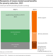 Recipients of means-tested social benefits for poverty reduction