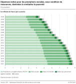 Dépenses nettes pour les prestations sociales, sous condition de ressources, destinées à combattre la pauvreté, par prestation