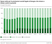 Spese nette per le prestazioni sociali legate al bisogno che mirano a lottare contro la povertà, per agente finanziatore