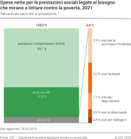 Spese nette per le prestazioni sociali legate al bisogno che mirano a lottare contro la povertà, percentuale secondo la prestazione