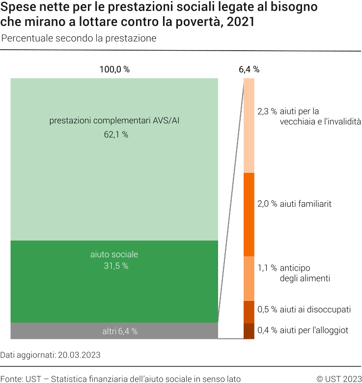 Spese nette per le prestazioni sociali legate al bisogno che mirano a lottare contro la povertà, percentuale secondo la prestazione