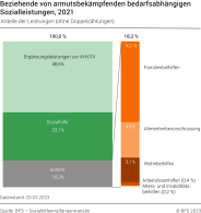 Beziehende von armutsbekämpfenden bedarfsabhängigen Sozialleistungen