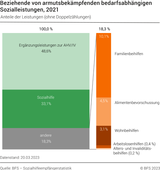 Beziehende von armutsbekämpfenden bedarfsabhängigen Sozialleistungen